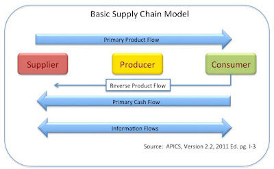 Basic Supply Chain Model