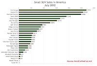 U.S. July 2012 small SUv sales chart