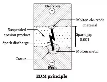 Principle of EDM