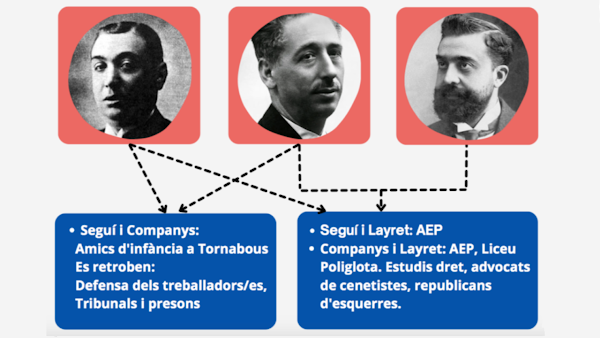 Seguí, Companys y Layret. Sindicalismo y republicanismo federal en la Catalunya y en el Sabadell de principios del siglo XX
