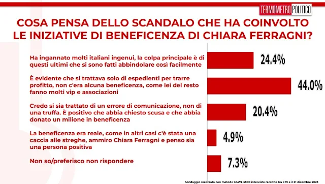 L'opinione degli italiani sullo scandalo di Chiara Ferragni.