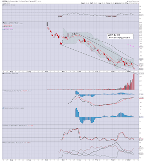 VIX - bizarrely weak