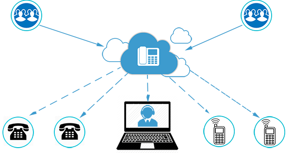 Cloud Phone là giải pháp tổng đài ảo mới cho phép bạn kết nối với tổng đài công ty mọi lục, mọi nơi