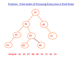 Binary Tree Post Order Traversal in Java Without Recursion