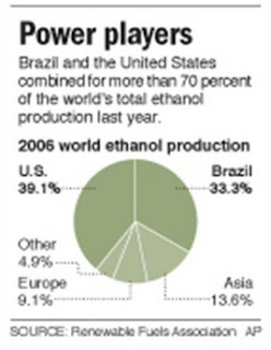 2006 World Ethanol Production.