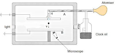 Millikan's oil drop Experiment