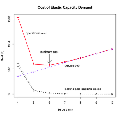 minimum cost of elastic demand