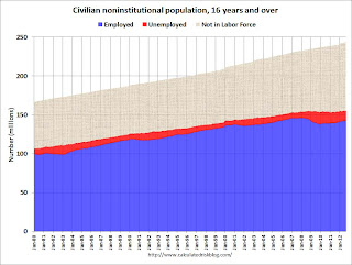 Civilian Noninstitutional Population