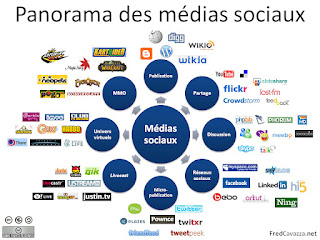 Différents types de médias sociaux