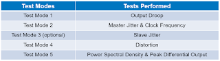 The IEEE 802.3 standard prescribes these five test modes for 100Base-T1 compliance.