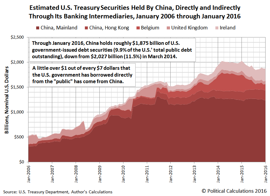 Estimated U.S. Treasury Securities Held By China, Directly and Indirectly Through Its Banking Intermediaries, January 2006 through January 2016