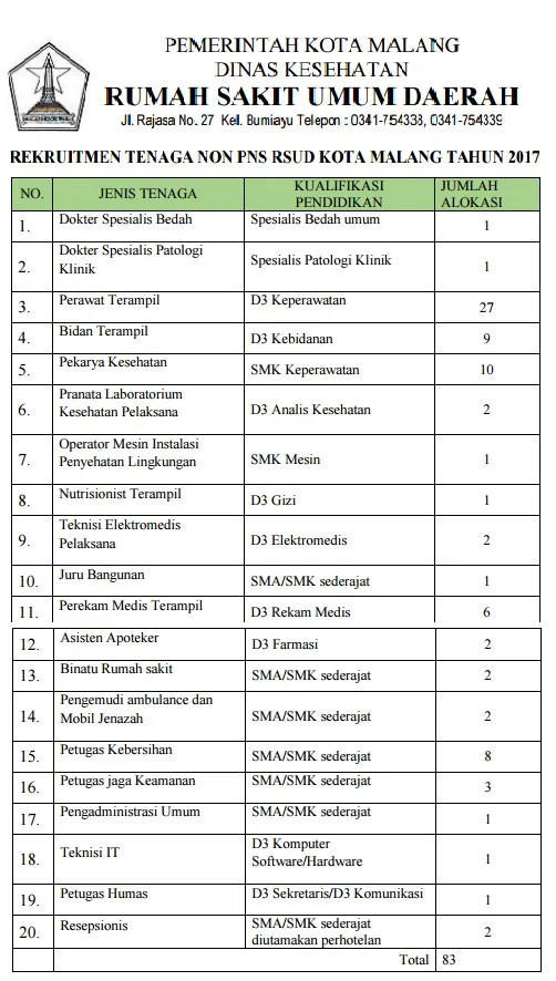 Lowongan kerja RSUD Kota Malang