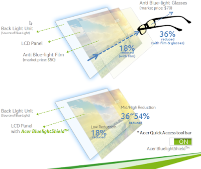 cara kerja Acer BluelightShield™