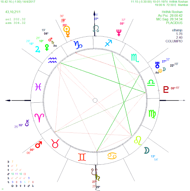 chiron signs houses, hrithik roshan's horoscope, medical astrology, saturn 4th house, venus conjuction jupiter, western and vedic astrology