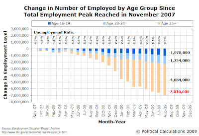 Change in Number of Employed by Age Group Since Total Employment Peak, November 2007-August 2009