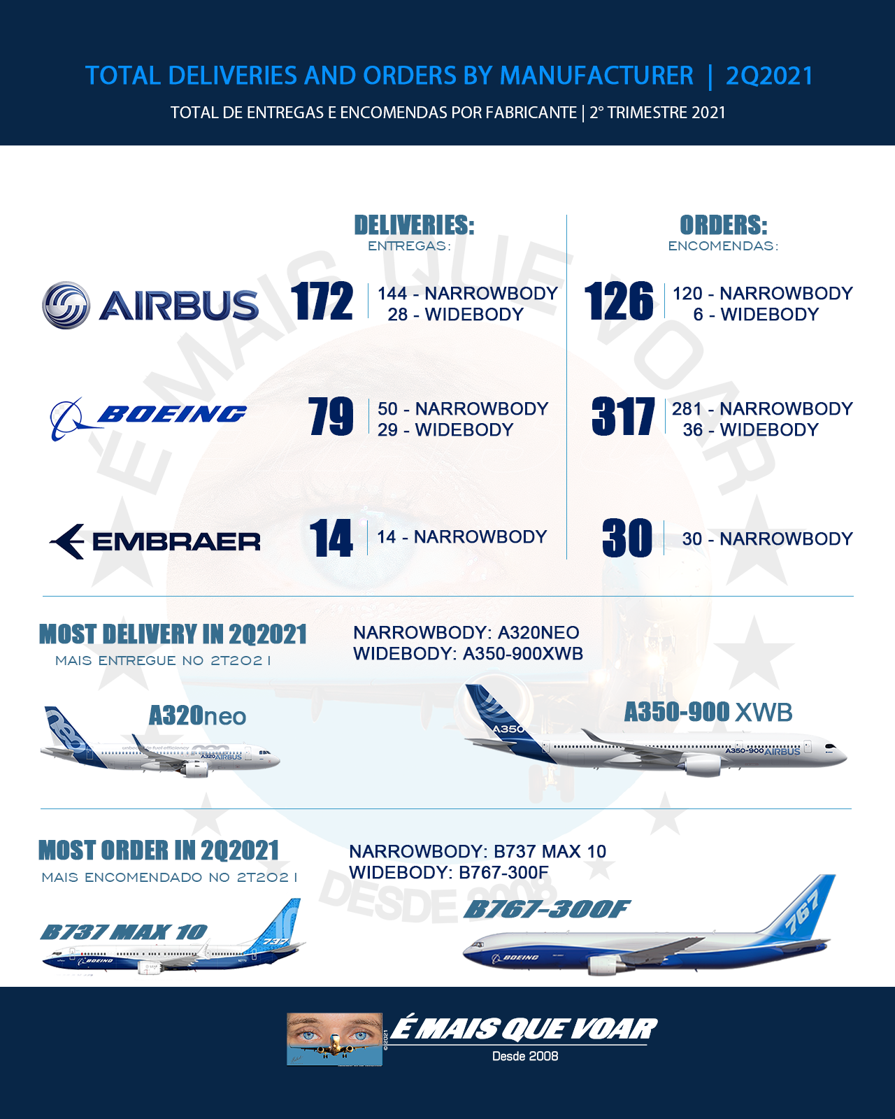 Airbus, Boeing e Embraer - entregas e encomendas  de aeronaves no Segundo Trimestre de 2021 (2T2021)