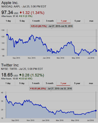 Graphic: Apple $AAPL Shares Down 21% past 12 months, Twitter $TWTR Shares Down 46% past 12 months