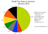 U.S. small car market share chart January 2012