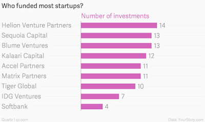 "biggest top 5 VC investments in indian start ups"