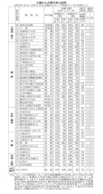 大腸がん 手術 症例数 病院別