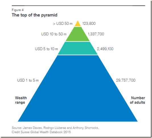 Top of the wealth pyramid