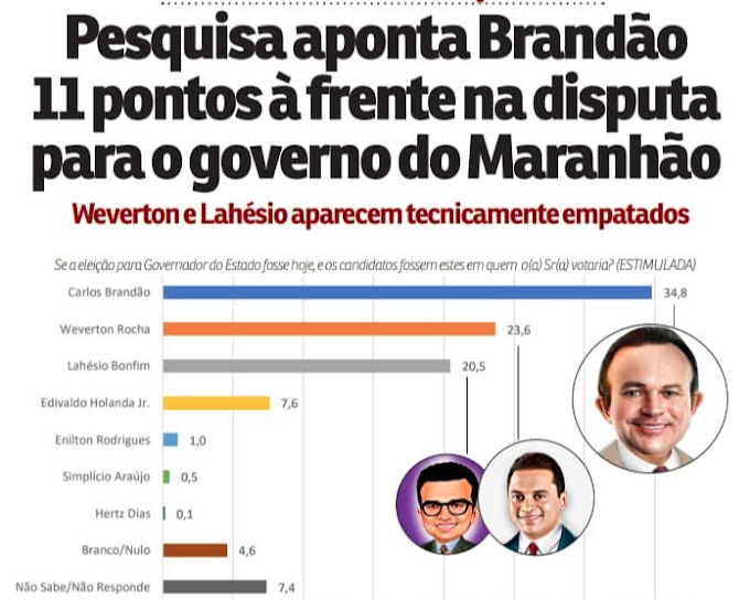 Econométrica: Brandão abre vantagem de 11% contra segundo colocado e Lahesio está próximo de ultrapassar Weverton Rocha