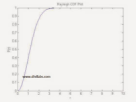 Rayleigh distribution CDF MATLAB Plot With σ=1