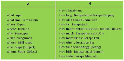 WH Questions dalam Bahasa Inggris  GramInggris  Grammar 