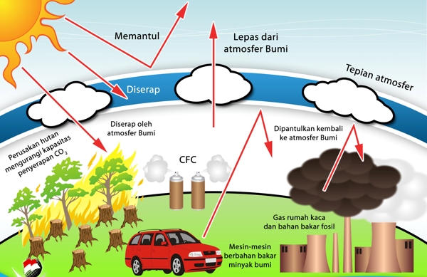 Efek Rumah Kaca Green House Effect GEOMEDIA