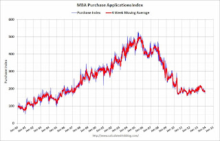 Mortgage Refinance Index