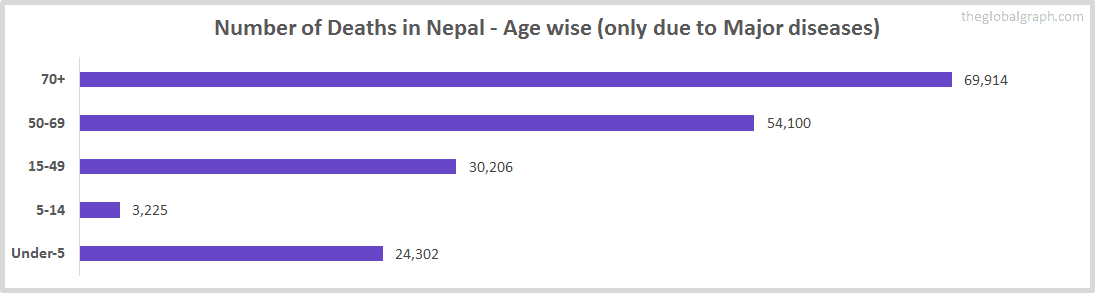 Number of Deaths in Nepal - Age wise (only due to Major diseases)