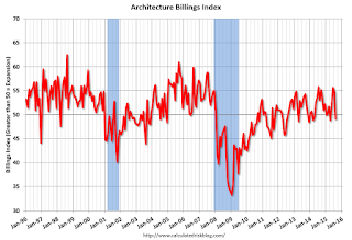 AIA Architecture Billing Index