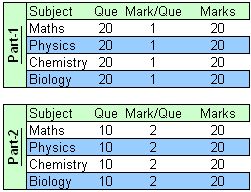 KVPY- SX-SB Exam Pattern