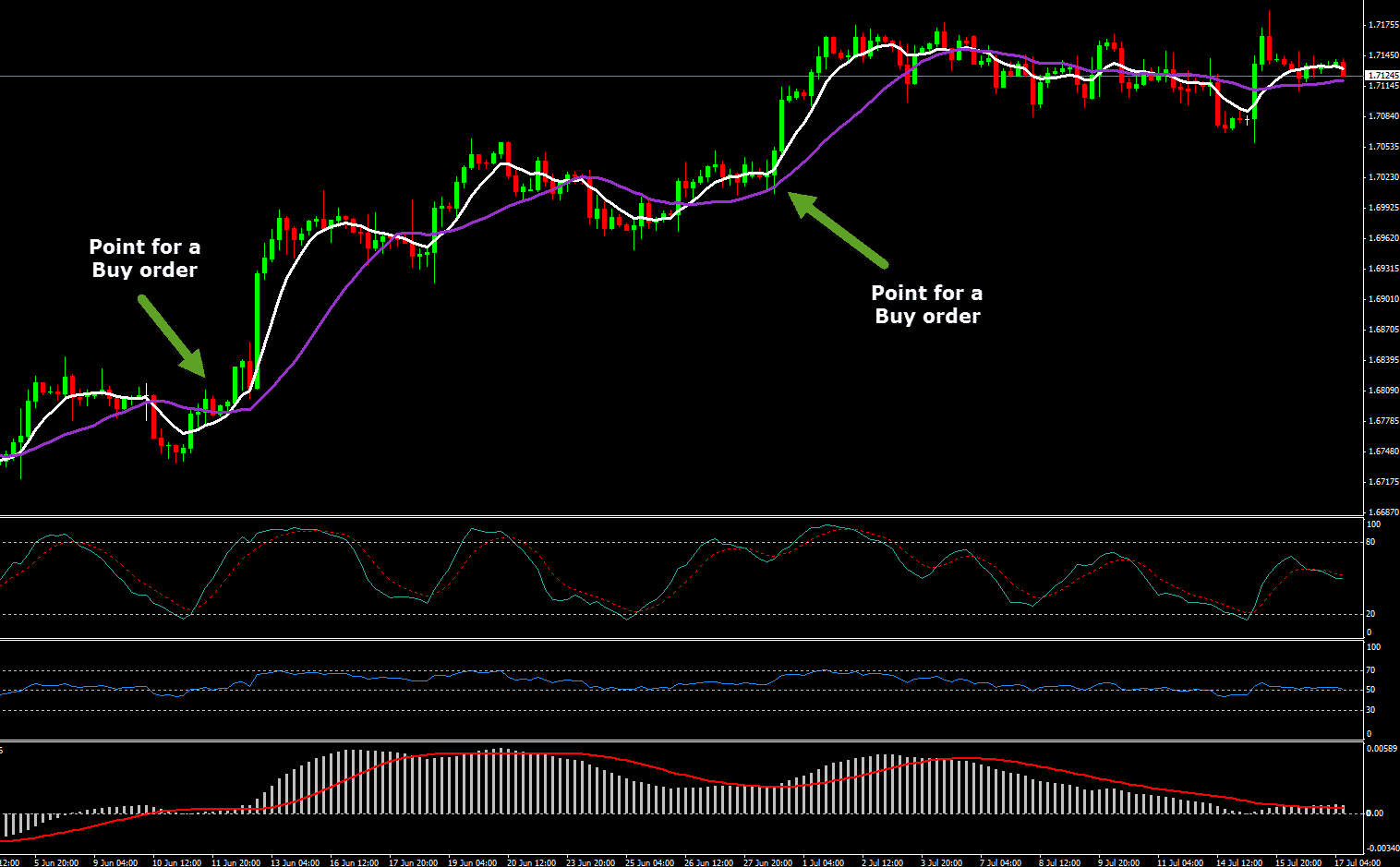 Στρατηγική Forex Trading