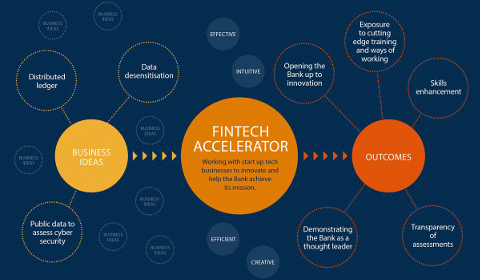 Bank of England FinTech Accelerator