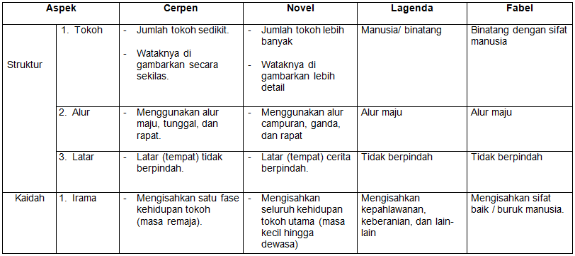 Membandingkan Teks Cerpen Dengan Teks Novel, Legenda Dan 