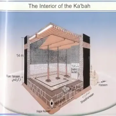 شرح توضيحي لأبعاد وأجزاء الكعبة من الداخل: الشاذروان والحطيم والركن اليماني وباب التوبة والحجر الأسود