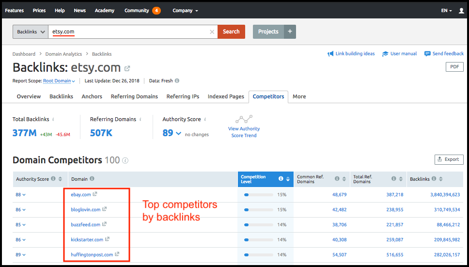 Backlink Analysing Tool Of SEMrush