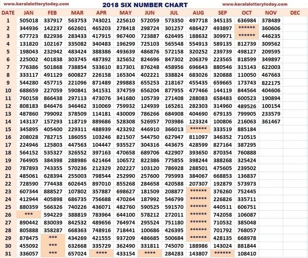 Kerala Lottery 14 Nov 2018 Monthly Chart