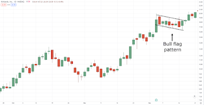 Bull flag pattern on KIRK daily timeframe