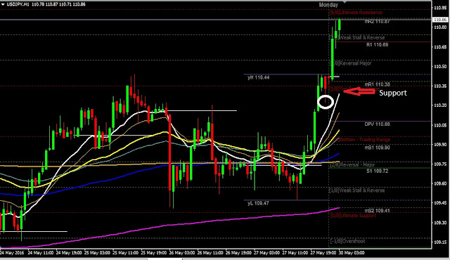 Daily Analysis USDJPY May30, 2016