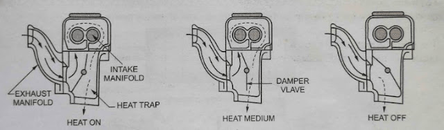 Heat control valve operation.