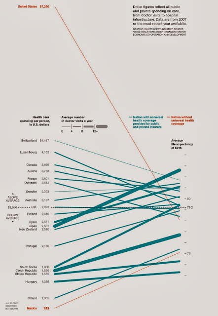 http://www.good.is/posts/cost-of-health-care-by-country-as-compared-to-life-expectancy