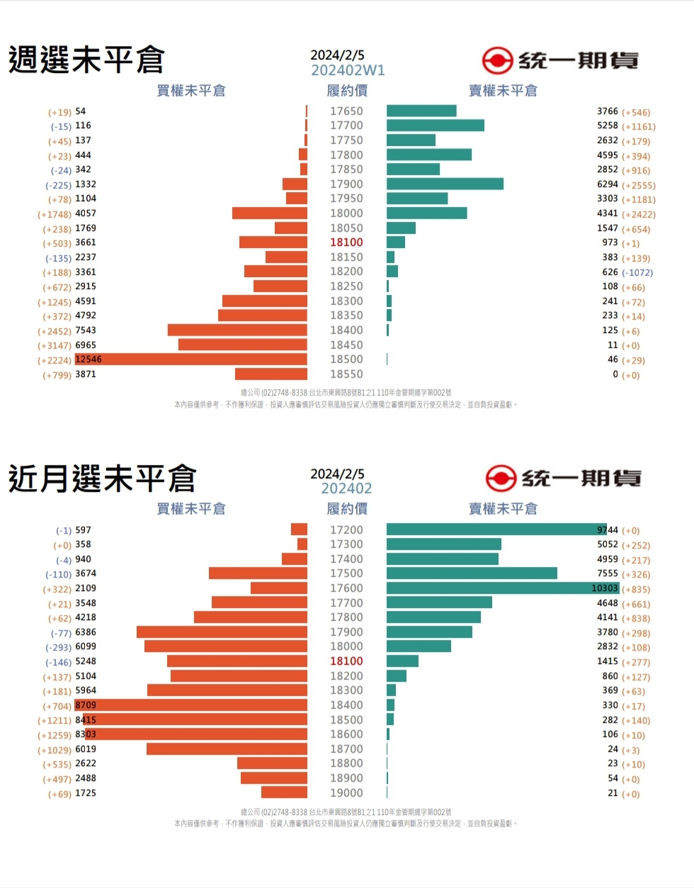 選擇權未平倉(統一期貨)