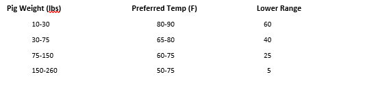 Recommended temps for swine barns.