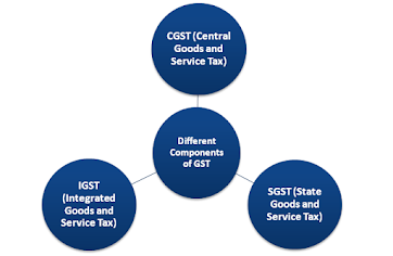 Different Components of GST