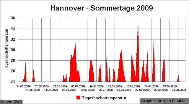 Sommertag, Sommertage, Tropentage, Tropentage, heiße Tage, Hannover