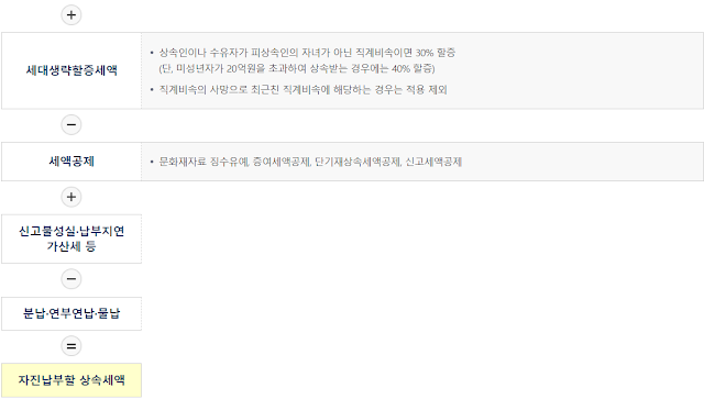 피상속인 비거주자(실제 납부세액)