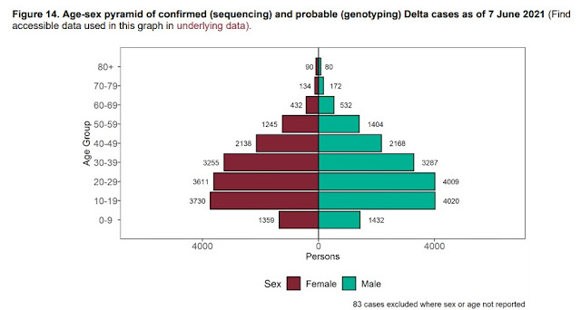 COVID DELTA variant cases by age and sex 6th June 2021