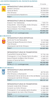 Presupuesto Madrid 2020